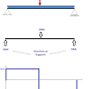 When you bend a ruler, even though apply the forces/moments at the ends of the ruler, bending occurs all along the firstly identify the key points at which you will work out the shear force and bending moment at. 1