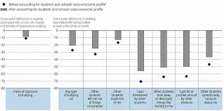 The publication of marriage and divorce statistics, malaysia, 2020 presents the statistics of marriage and divorce in malaysia for 2018 and 2019. Bullying Pisa 2018 Results Volume Iii What School Life Means For Students Lives Oecd Ilibrary