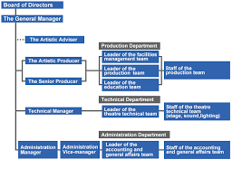 whos who flow chart of theatre personnel best