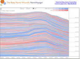 Interactive Graph Of Baby Name Popularity Over Time Baby Names Popular Baby Names Interactive Graph