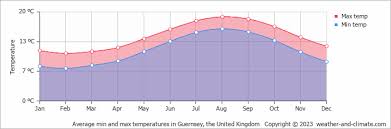 Sea Water Temperature Bailiwick Of Guernsey Today | Channel Islands
