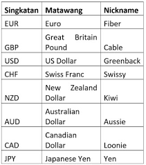 It lies to the northwest of continental europe, with ireland to the west, and makes up the larger part of the territory of the united kingdom. Belajar Forex Bab 1 Pengenalan Kenali Matawang Utama Dalam Forex Trading