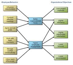 Constructing An Impact Map For Organizational Behaviors
