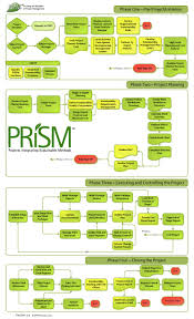 File Prism Flowchart Jpg Wikimedia Commons