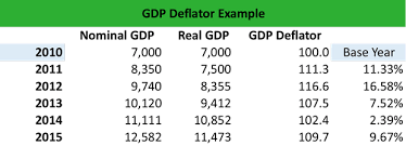 The difference between exports and imports is net exports What Is A Gdp Deflator Definition Meaning Example
