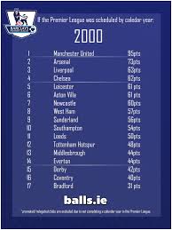 The bbc is not responsible for any changes that may be made. The Definitive List Of Premier League Winners By Calendar Year 1990 2015 Balls Ie