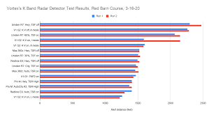 Created in holland where the use. V1 Gen2 Vs R7 V1 Gen1 Redline Ex Max360c Pro M On 33 8 34 7 35 5 K Band Red Barn Test Course 3 16 20 Radar Detector Countermeasure Forum