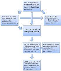 But, there is an instance where it perm/labor certification stage is the first step in the green card process for eb2 and eb3. Visual Guide Immigration Through Perm Labor Certification Zhang Associates P C Attorneys In New York Houston Silicon Valley Seattle Chicago Austin Los Angeles And Madison
