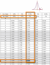 Students T Distribution Students T Test Six Sigma Study