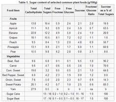 Sugar In Vegetables Chart Vegetable Chart Sugar Detox