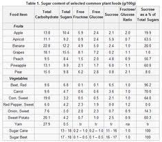 sugar in vegetables chart vegetable chart sugar detox