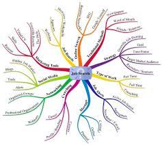 Queen Schmooze Blog Archive Job Search Strategies Mind Map Job Search Job Hunting
