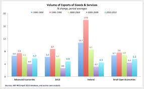 True Economics 9 9 2012 Irelands Stellar Exports Performance