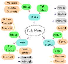 Kata nama khas merujuk kepada nama ruang, binatang, tempat dan benda secara khusus. Kata Nama à¸„à¸³à¸™à¸²à¸¡