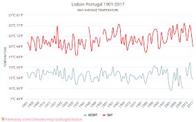Wetter lissabon aktuell und wettervorhersage für heute, morgen und nächste 48 stunden. Lissabon Wetter In Mai In Lissabon Portugal 2021