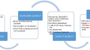 Service Tax On Ocean Freight A Never Ending Pain Taxguru