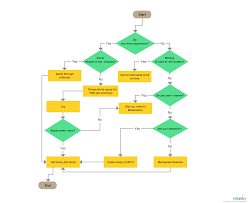 flowchart example on how to get a job a funny flowchart