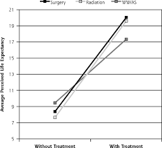 treatment for dog prostate cancer. Patients Survival Expectations With And Without Their Chosen Treatment For Prostate Cancer Annals Of Family Medicine