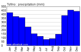 Tofino British Columbia Canada Yearly Climate Averages With