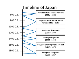 The sengoku period (戦国時代 sengoku jidai) or the warring states period in japanese history was a time of social upheaval, political intrigue, and nearly constant military conflict that lasted roughly from the middle of the 15th century to the beginning of the 17th century. Ppt Recap Geography Timeline Social Pyramid Powerpoint Presentation Id 3069989
