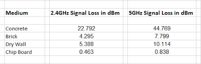 Wifi Signal Attenuation Chart Server Guru It Support