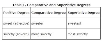 Maybe you would like to learn more about one of these? Forming The Comparative And Superlative Degrees