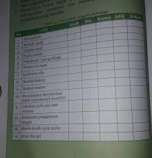 Fungsi saluran telur membawa sel telur dari infudibulum ke rahim. Jawaban Halaman 126 Ipa Kelas 9 Ciri Tubuh Anggota Keluarga Brainly Co Id