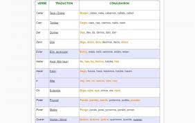 Maybe you would like to learn more about one of these? Tout Savoir Sur La Conjugaison Espagnole Superprof