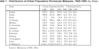 Despite the recognition of islam as the state religion, the first 4 prime ministers have stressed that malaysia could function as a secular state. Pdf Regional Development Strategy And Demography Structural Change A Lesson From Malaysia Experiences Semantic Scholar