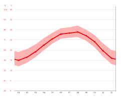 Aktuelles wetter in corpus christi: Klima Corpus Christi Klimatabelle Wetter Wassertemperatur Fur Corpus Christi