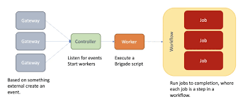 in cluster cnab management with brigade open source blog