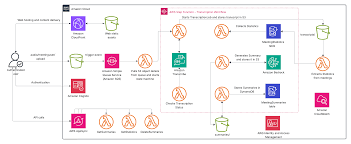 Build an AI-powered automated summarization system with ...
