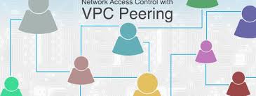 Vpc Network Peering On Google Cloud Platform Gcp By Harsh Muniwala Petabytz Medium