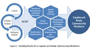 Https Www Linkedin Com Pulse Cybersecurity Workforce Framework Nist Sp 800 181 Robert Deakin Trk V F Cyber Security Education Education Issues Cyber Security