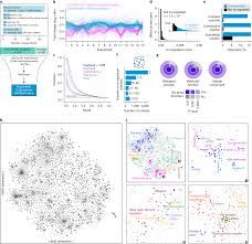 Co Regulation Map Of The Human Proteome Enables