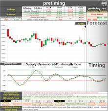 Pretiming Gold Daily Gold Futures Price Forecast Timing