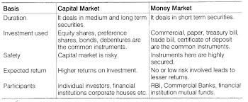 Ncert Solutions For Class 12 Business Studies Chapter 10 Financical Market