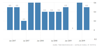 Australia Inflation Rate Qoq 2019 Data Chart