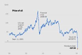 Interactive chart showing the daily closing price for west texas intermediate (nymex) crude oil over the last 10 years. The Evolution Of Wti Crude Oil Prices Download Scientific Diagram
