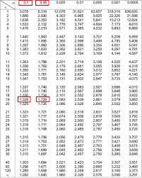 The formula for the test statistic is: How To Calculate A P Value From A T Test By Hand Statology