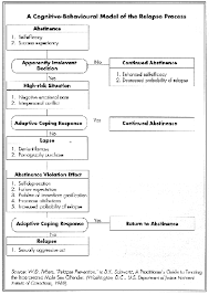 In a prospective study of relapse following outpatient treatment for alcohol abuse or dependence (miller et al., 1996) we found Relapse Prevention Worksheets