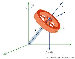Mechanics - Rotation, Moving Axis, Dynamics | Britannica