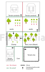Réparer un mur mitoyen : Mitoyennete Tout Savoir Sur Les Principes De La Mitoyennete
