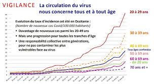Total de casos positivos por departamento. Coronavirus Deux Nouveaux Deces En Occitanie L Agence Regionale De Sante Alerte Sur Le Taux D Incidence Ladepeche Fr