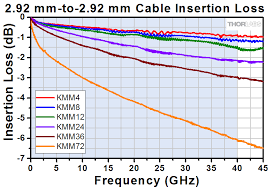 premium microwave cables and adapters