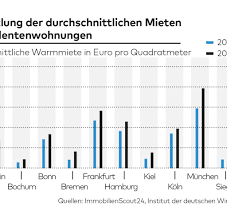 Entdecke auch immobilien studenten zur miete in köln! So Teuer Wohnen Studenten In Deutschen Grossstadten Welt
