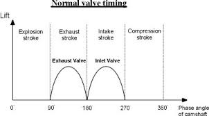 And then count the flashes on the check engine light on the dashboard. Variable Valve Timing Vvt