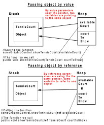 Image result for variable passing reference