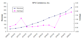 Sps Commerce A Growth Stock In A Growth Industry Sps
