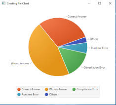 Javafx Piechart Class Geeksforgeeks